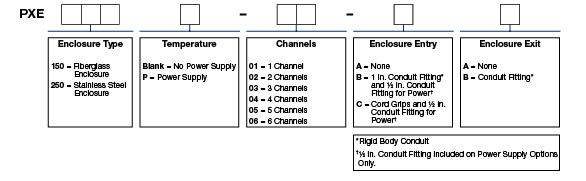 A chart showing configuration options to create a complete part number for ordering a CTC PXE150P Standard Size enclosure.
